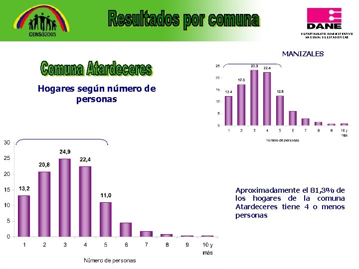 DEPARTAMENTO ADMINISTRATIVO NACIONAL DE ESTADISTICA 5 MANIZALES Hogares según número de personas Aproximadamente el