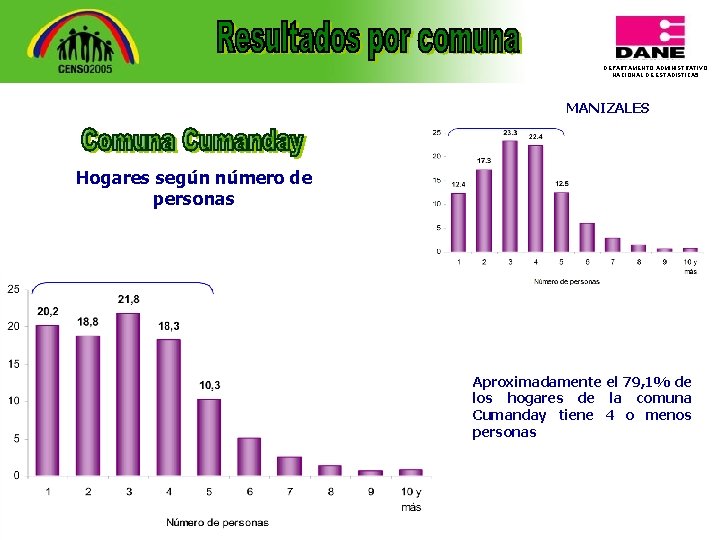 DEPARTAMENTO ADMINISTRATIVO NACIONAL DE ESTADISTICA 5 MANIZALES Hogares según número de personas Aproximadamente el