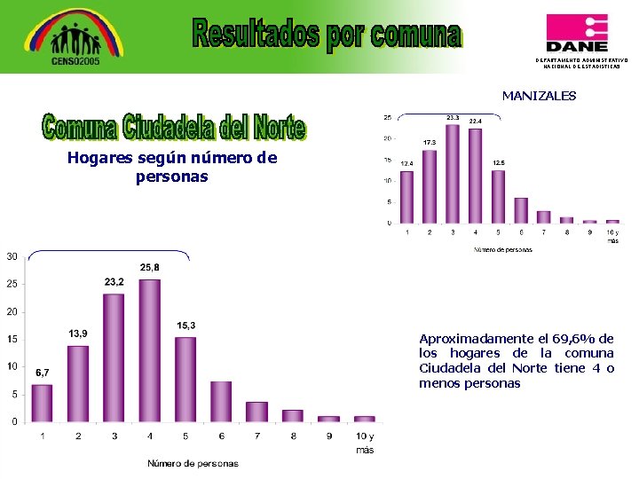 DEPARTAMENTO ADMINISTRATIVO NACIONAL DE ESTADISTICA 5 MANIZALES Hogares según número de personas Aproximadamente el