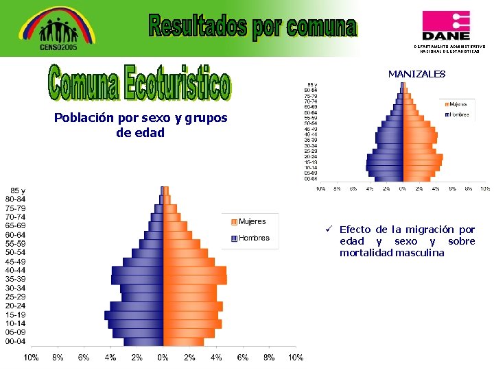 DEPARTAMENTO ADMINISTRATIVO NACIONAL DE ESTADISTICA 5 MANIZALES Población por sexo y grupos de edad