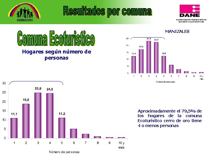 DEPARTAMENTO ADMINISTRATIVO NACIONAL DE ESTADISTICA 5 MANIZALES Hogares según número de personas Aproximadamente el