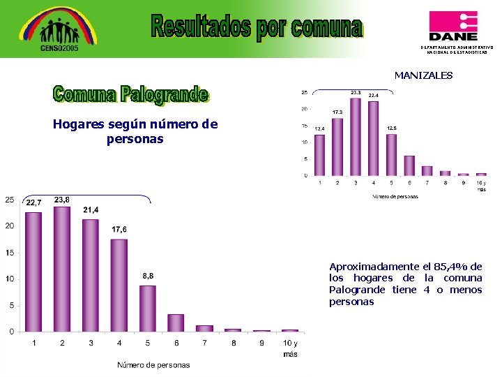 DEPARTAMENTO ADMINISTRATIVO NACIONAL DE ESTADISTICA 5 MANIZALES Hogares según número de personas Aproximadamente el