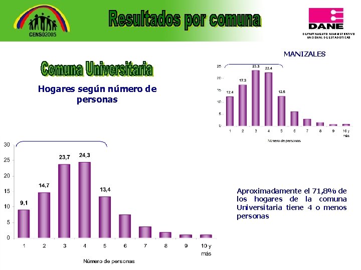 DEPARTAMENTO ADMINISTRATIVO NACIONAL DE ESTADISTICA 5 MANIZALES Hogares según número de personas Aproximadamente el