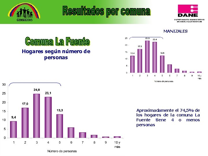 DEPARTAMENTO ADMINISTRATIVO NACIONAL DE ESTADISTICA 5 MANIZALES Hogares según número de personas Aproximadamente el