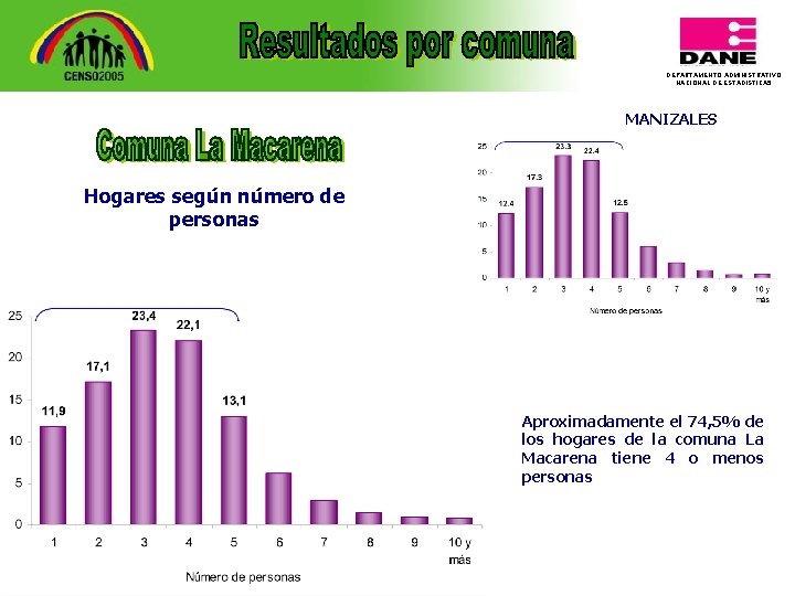 DEPARTAMENTO ADMINISTRATIVO NACIONAL DE ESTADISTICA 5 MANIZALES Hogares según número de personas Aproximadamente el