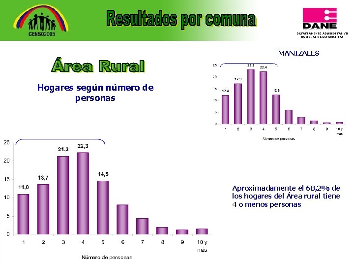 DEPARTAMENTO ADMINISTRATIVO NACIONAL DE ESTADISTICA 5 MANIZALES Hogares según número de personas Aproximadamente el