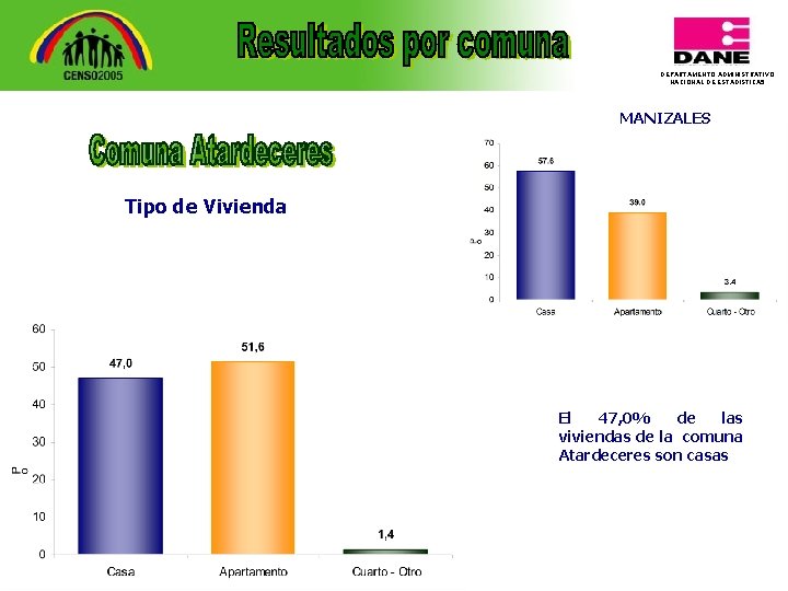 DEPARTAMENTO ADMINISTRATIVO NACIONAL DE ESTADISTICA 5 MANIZALES Tipo de Vivienda El 47, 0% de