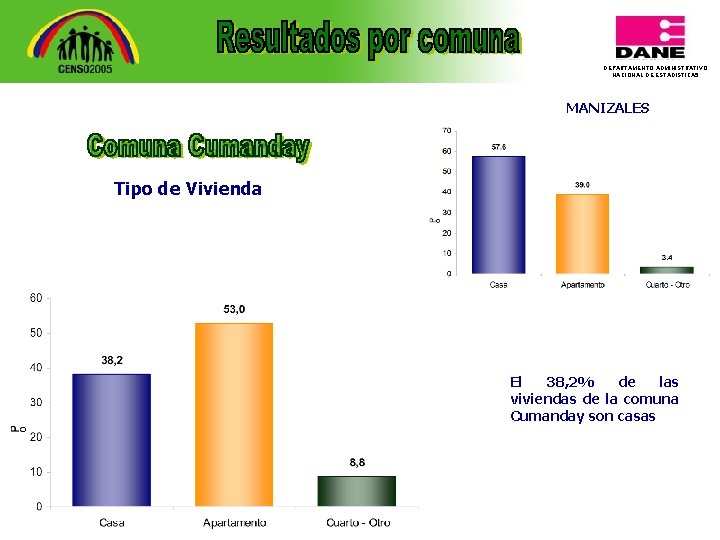 DEPARTAMENTO ADMINISTRATIVO NACIONAL DE ESTADISTICA 5 MANIZALES Tipo de Vivienda El 38, 2% de