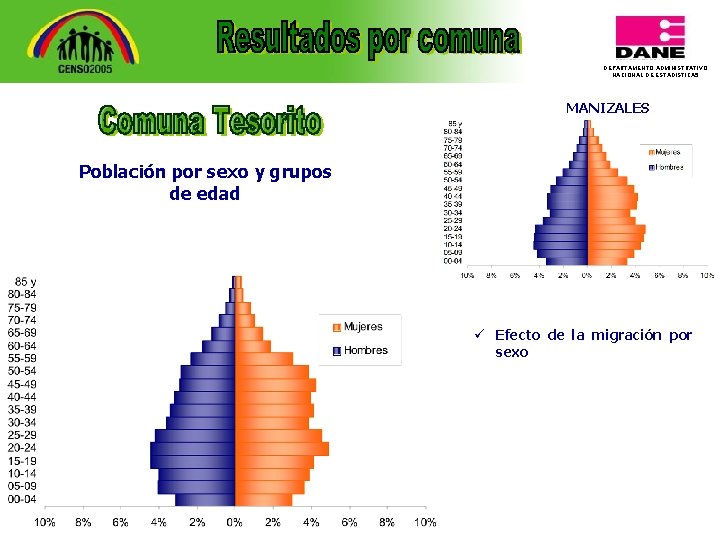 DEPARTAMENTO ADMINISTRATIVO NACIONAL DE ESTADISTICA 5 MANIZALES Población por sexo y grupos de edad