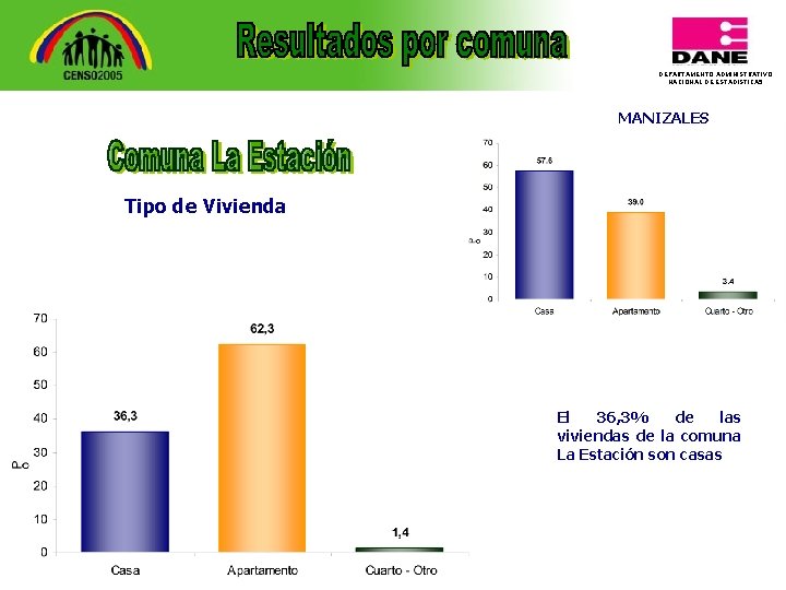 DEPARTAMENTO ADMINISTRATIVO NACIONAL DE ESTADISTICA 5 MANIZALES Tipo de Vivienda El 36, 3% de