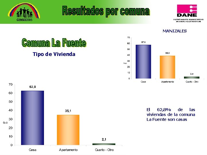DEPARTAMENTO ADMINISTRATIVO NACIONAL DE ESTADISTICA 5 MANIZALES Tipo de Vivienda El 62, 8% de