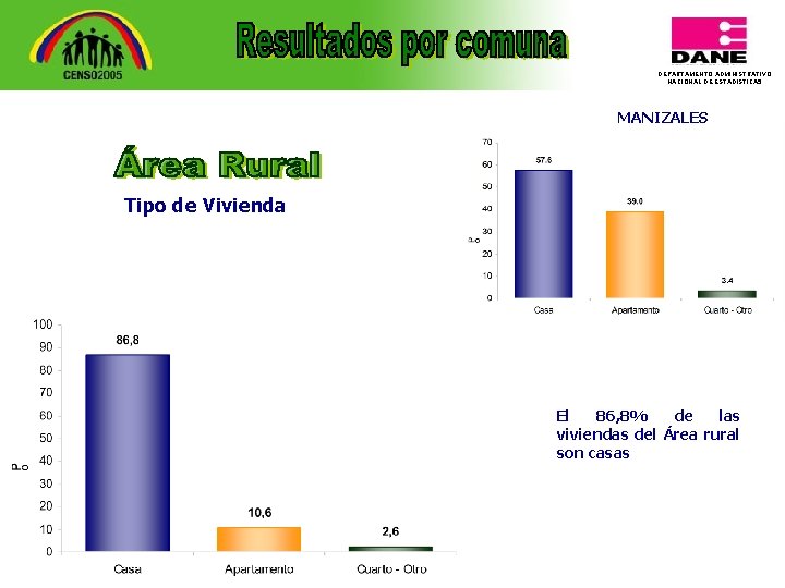 DEPARTAMENTO ADMINISTRATIVO NACIONAL DE ESTADISTICA 5 MANIZALES Tipo de Vivienda El 86, 8% de