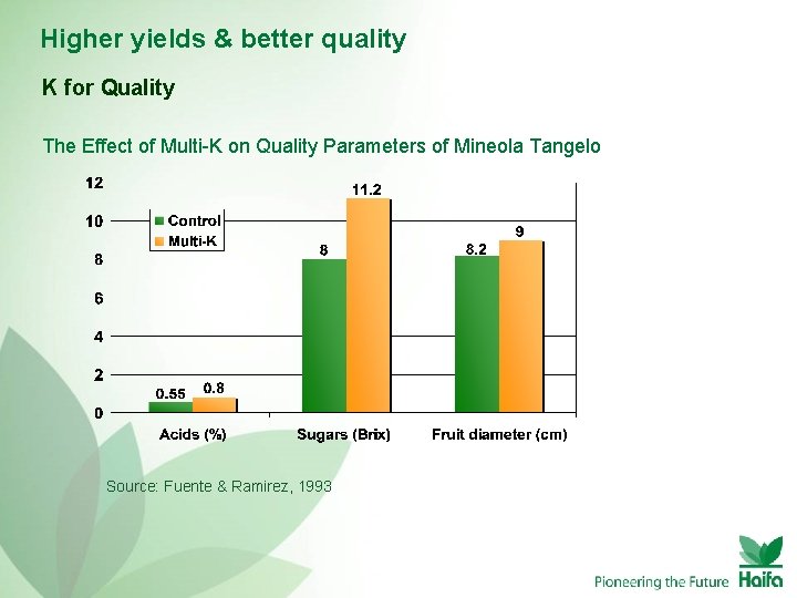 Higher yields & better quality K for Quality The Effect of Multi-K on Quality