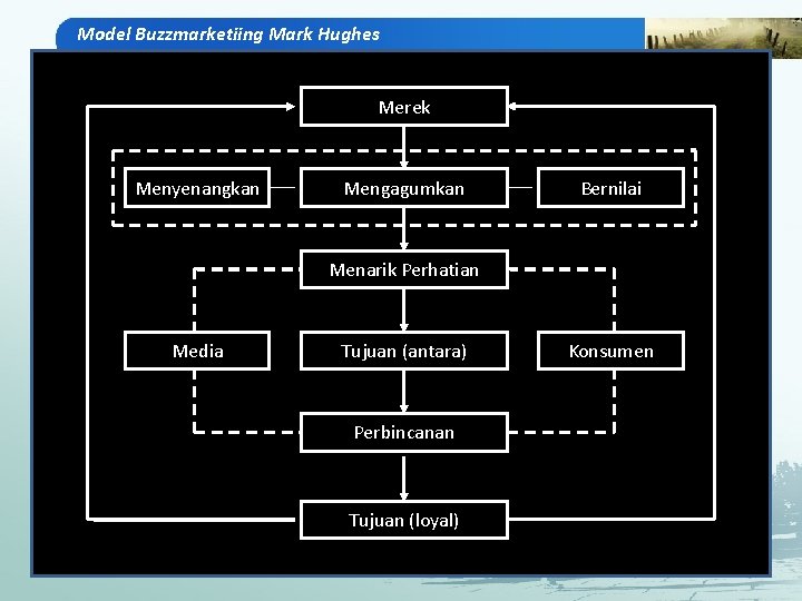 Model Buzzmarketiing Mark Hughes Merek Menyenangkan Mengagumkan Bernilai Menarik Perhatian Media Tujuan (antara) Perbincanan