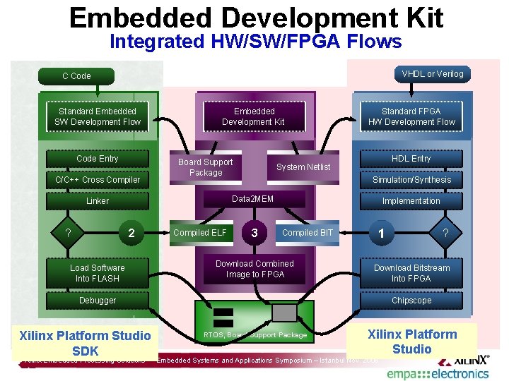 Embedded Development Kit Integrated HW/SW/FPGA Flows VHDL or Verilog C Code Standard Embedded SW
