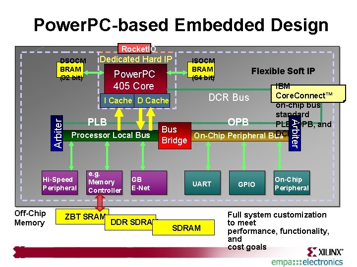 Power. PC-based Embedded Design Rocket. IO DSOCM BRAM (32 bit) Dedicated Hard IP Power.