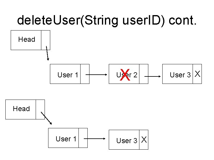 delete. User(String user. ID) cont. Head X User 1 User 2 User 1 User