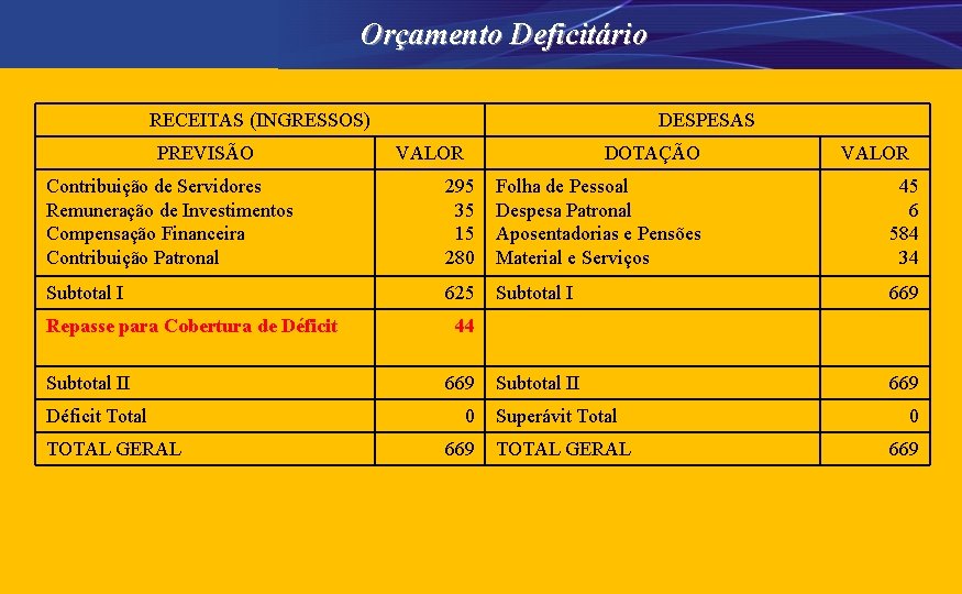 Orçamento Deficitário RECEITAS (INGRESSOS) PREVISÃO DESPESAS VALOR DOTAÇÃO VALOR Contribuição de Servidores Remuneração de