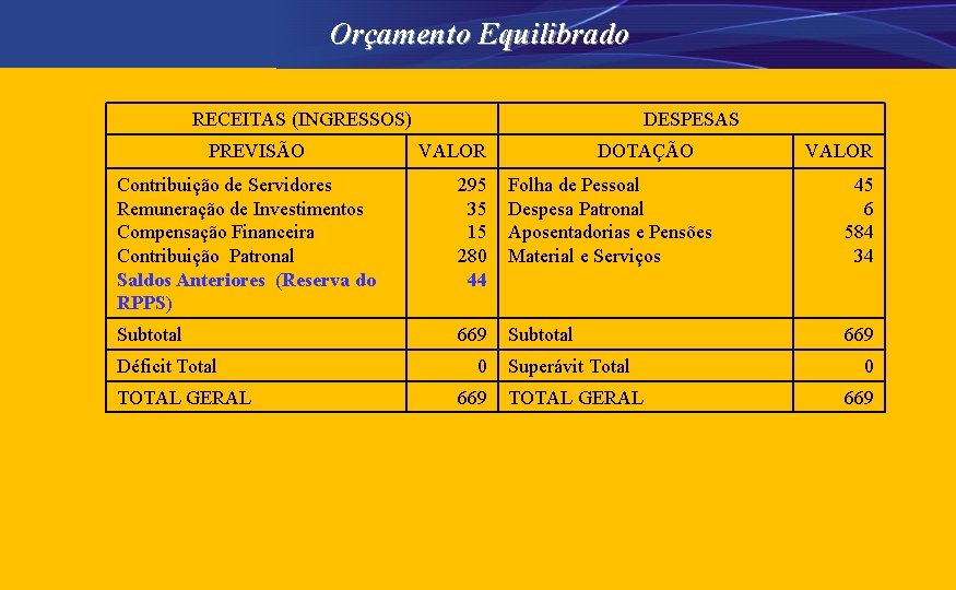 Orçamento Equilibrado RECEITAS (INGRESSOS) PREVISÃO DESPESAS VALOR DOTAÇÃO VALOR Contribuição de Servidores Remuneração de