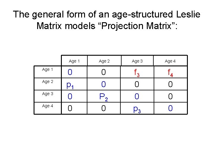 The general form of an age-structured Leslie Matrix models “Projection Matrix”: Age 1 Age