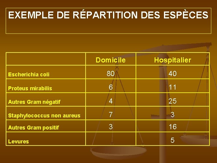 EXEMPLE DE RÉPARTITION DES ESPÈCES Domicile Hospitalier Escherichia coli 80 40 Proteus mirabilis 6