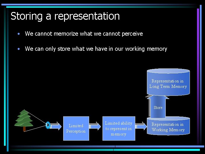 Storing a representation • We cannot memorize what we cannot perceive • We can