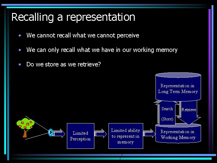 Recalling a representation • We cannot recall what we cannot perceive • We can