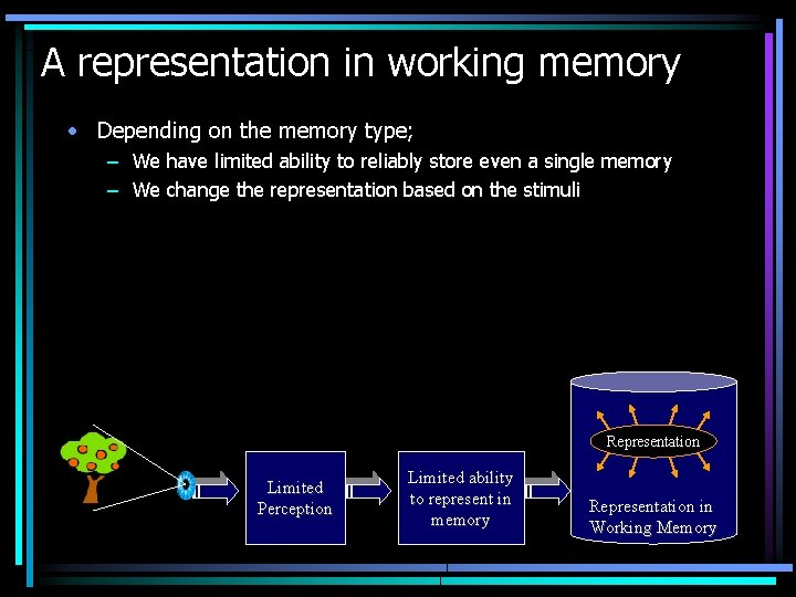 A representation in working memory • Depending on the memory type; – We have