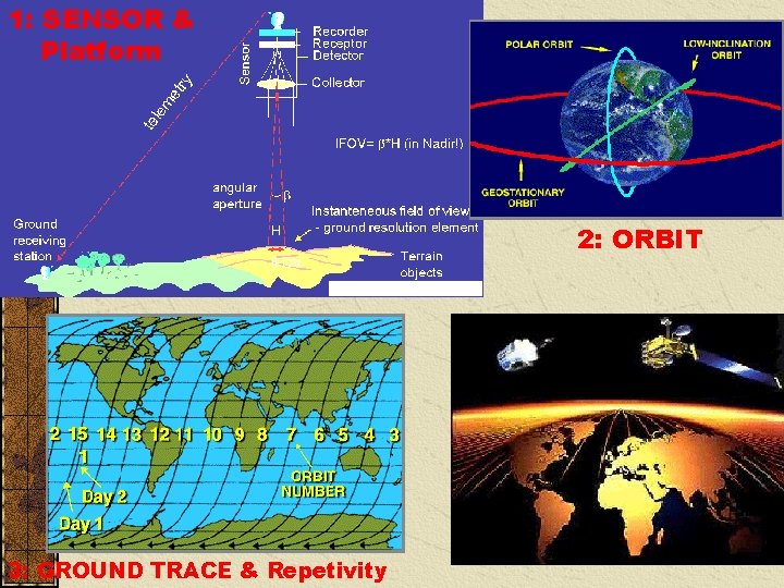 1: SENSOR & Platform 2: ORBIT 3: GROUND TRACE & Repetivity 