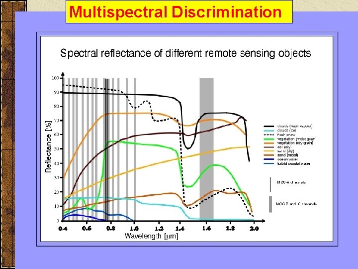 Multispectral Discrimination 