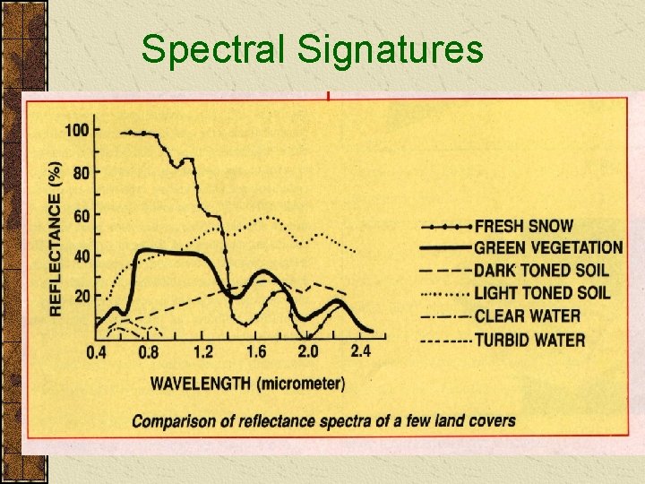 Spectral Signatures 