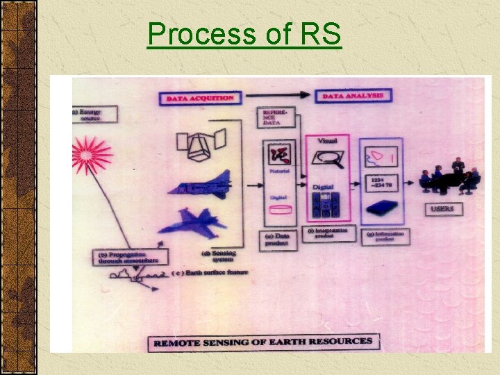 Process of RS 