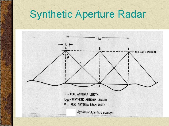 Synthetic Aperture Radar 