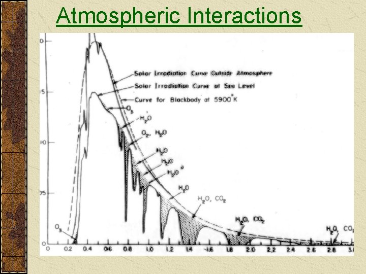 Atmospheric Interactions 