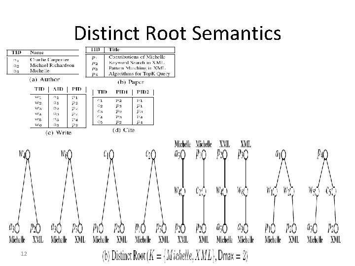 Distinct Root Semantics 12 