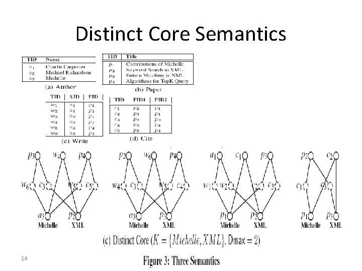 Distinct Core Semantics 14 