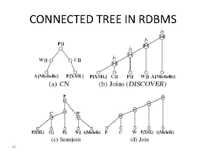 CONNECTED TREE IN RDBMS 20 