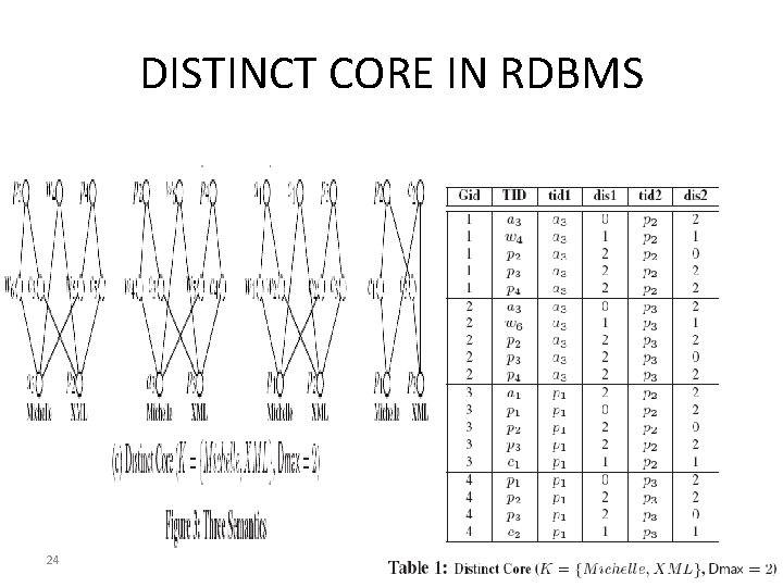 DISTINCT CORE IN RDBMS 24 