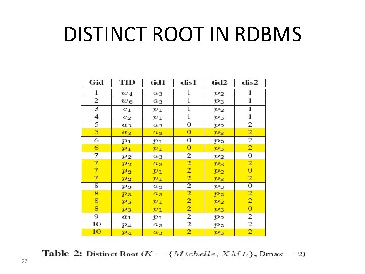 DISTINCT ROOT IN RDBMS 27 