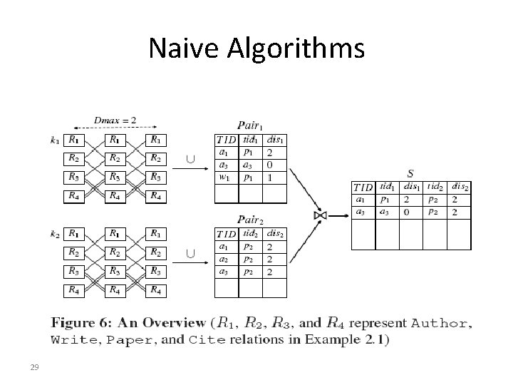 Naive Algorithms 29 