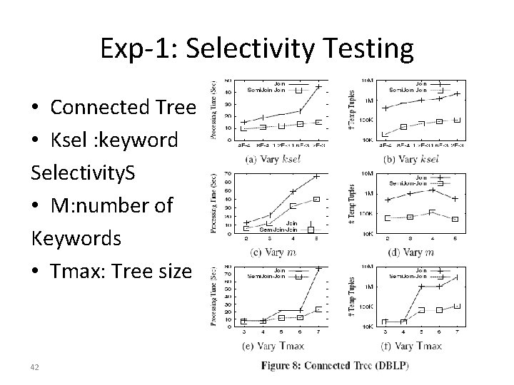 Exp-1: Selectivity Testing • Connected Tree • Ksel : keyword Selectivity. S • M: