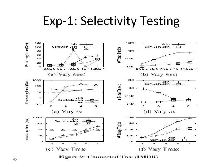 Exp-1: Selectivity Testing 45 