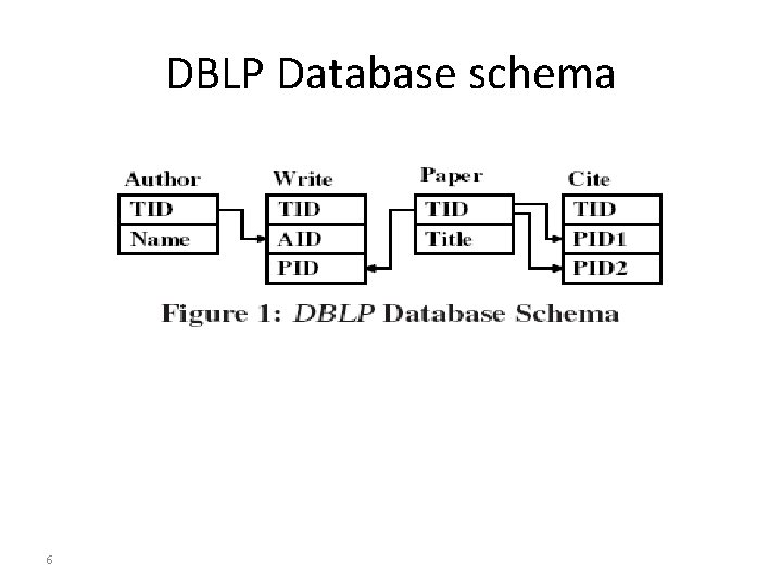 DBLP Database schema 6 