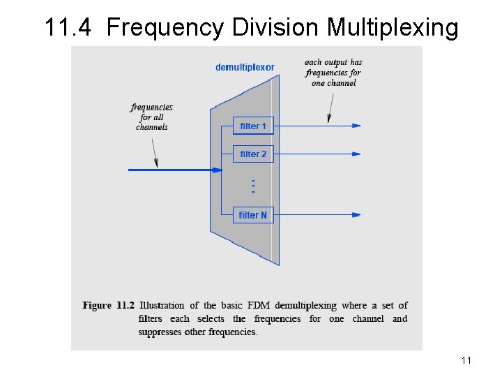 11. 4 Frequency Division Multiplexing 11 