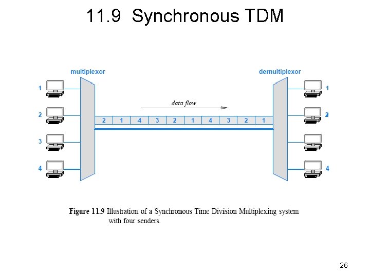 11. 9 Synchronous TDM 26 