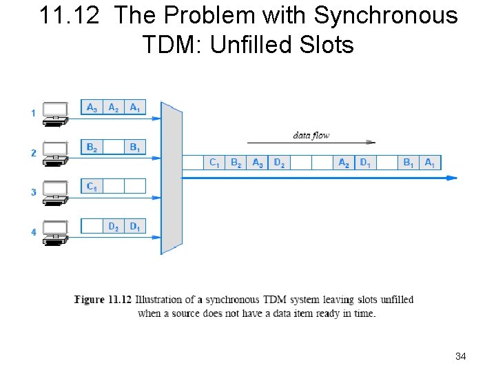 11. 12 The Problem with Synchronous TDM: Unfilled Slots 34 