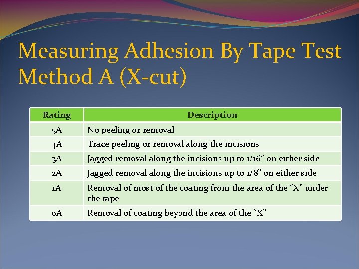 Measuring Adhesion By Tape Test Method A (X-cut) Rating Description 5 A No peeling
