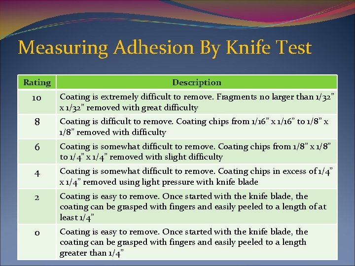 Measuring Adhesion By Knife Test Rating Description 10 Coating is extremely difficult to remove.