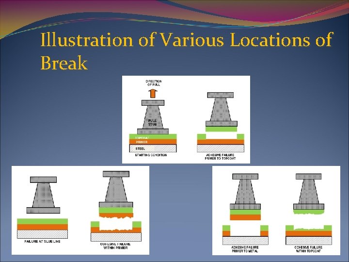 Illustration of Various Locations of Break 