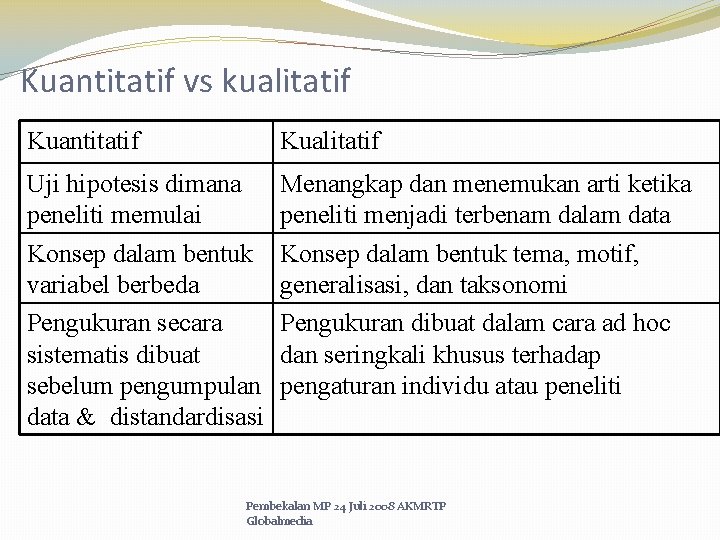 Kuantitatif vs kualitatif Kuantitatif Kualitatif Uji hipotesis dimana peneliti memulai Konsep dalam bentuk variabel